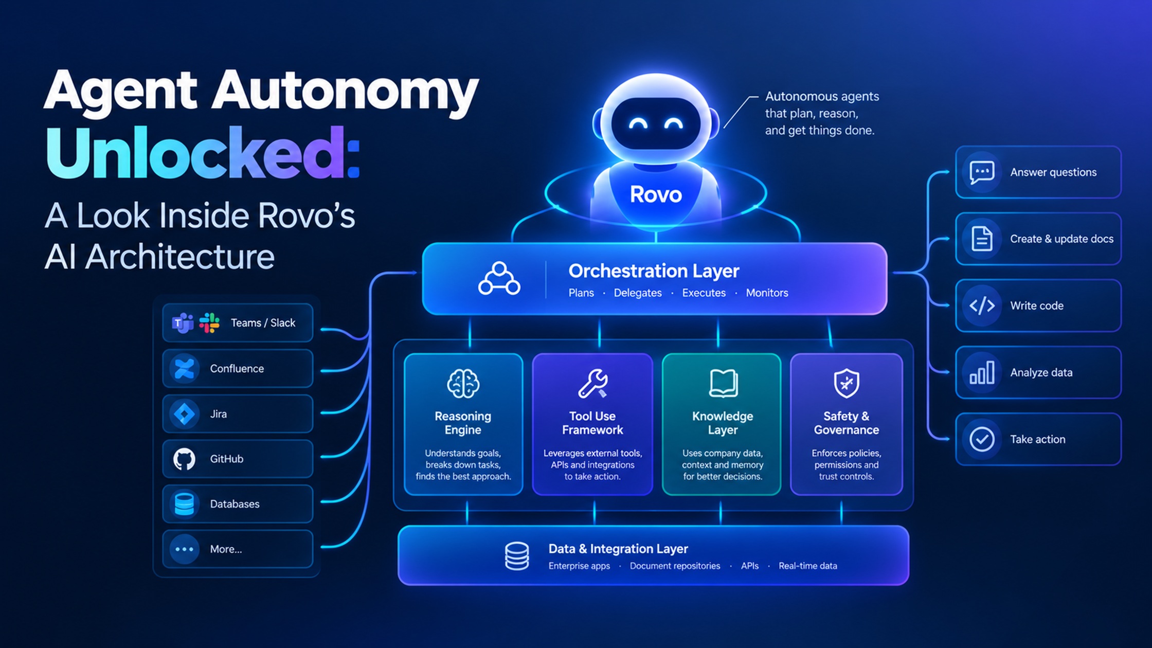 Rovo’s AI Architecture